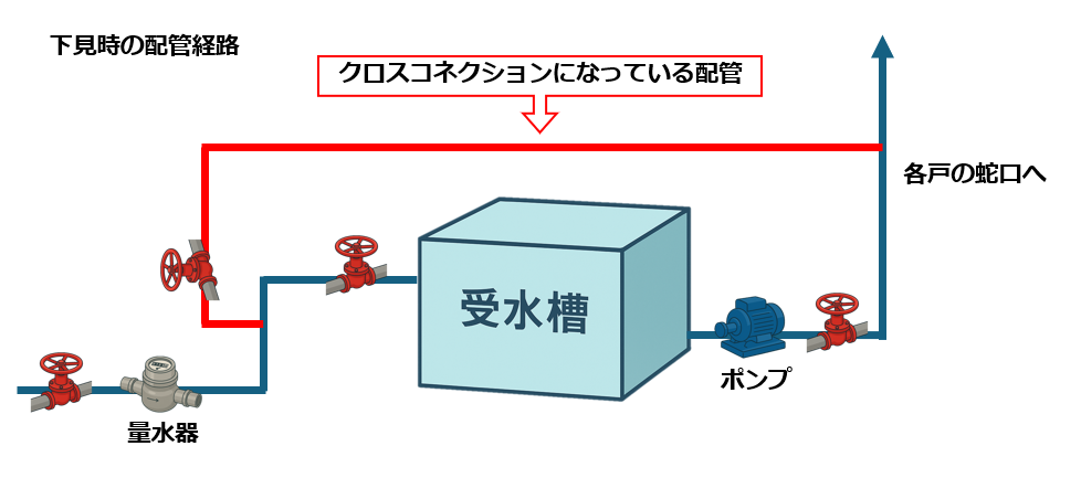 クロスコネクションの問題点