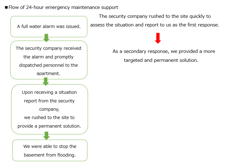 [24-Hour Equipment Emergency Response] Preventing Basement Flooding Caused by Heavy Rain and Responding Quickly Through Equipment Restoration!
